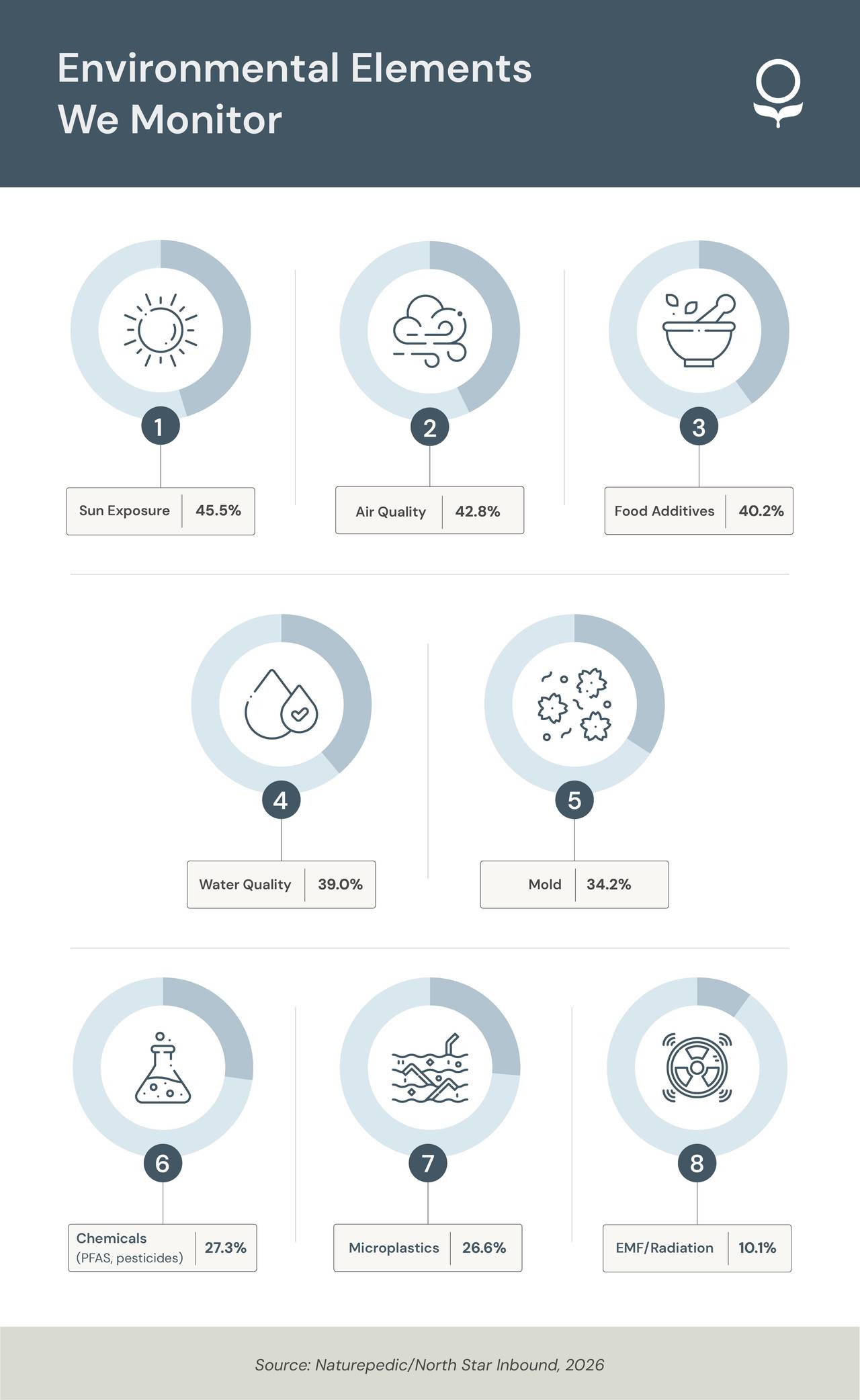 An infographic showing the top environmental elements people monitor.
